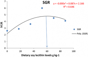 Effect of dietary soy lecithin inclusion levels on growth, feed utilization, fatty acid profile, deformity and survival of milkfish (Chanos chanos) larvae