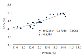 a-comparative-study-on-the-physico-chemical-quality-indices-of-whole-commercial-and-refined-wheat-flours-emphasis-on-essential-amino-acid-index-for-three-major-penaeid-shrimp-species-cultured-in-ind