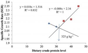 Influence of dietary protein levels on growth, feed utilization, body indices and serum profile of silver moony Monodactylus argenteus