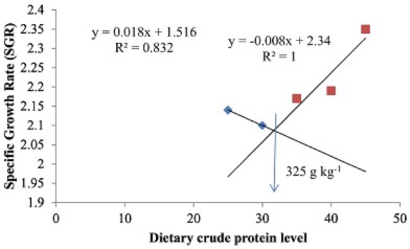 influence-of-dietary-protein-levels-on-growth-feed-utilization-body-indices-and-serum-profile-of-silver-moony-monodactylus-argenteus