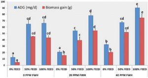 Effect of fish waste hydrolysate on growth performance and health status of milk fish (Chanos chanos) and its potential to reduce feed