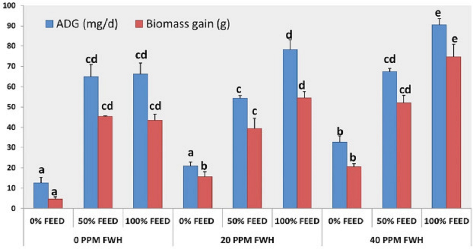 effect-of-fish-waste-hydrolysate-on-growth-performance-and-health-status-of-milk-fish-chanos-chanos-and-its-potential-to-reduce-feed