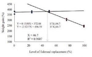 A blend of plant proteins as a potential fishmeal substitute in the diet of Asian seabass Lates calcarifer (Bloch, 1790): Effect on growth, digestive enzymes and fatty acid composition