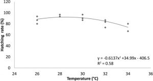 The effect of acclimation temperature and optimal temperature gradient for egg and larvae of silver moony (Monodactylus argenteus) during the early ontogenesis