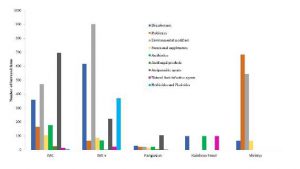 Usage pattern of chemicals, biologicals and veterinary medicinal products in Indian aquaculture