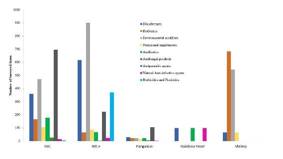 usage-pattern-of-chemicals-biologicals-and-veterinary-medicinal-products-in-indian-aquaculture%e2%80%8b